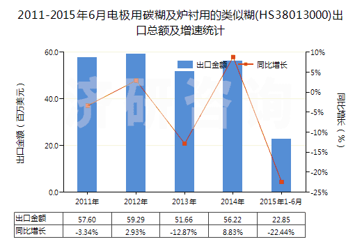 2011-2015年6月電極用碳糊及爐襯用的類似糊(HS38013000)出口總額及增速統(tǒng)計(jì) 2011-2015年6月電極用碳糊及爐襯用的類似糊(HS38013000)出口總額及增速統(tǒng)計(jì)